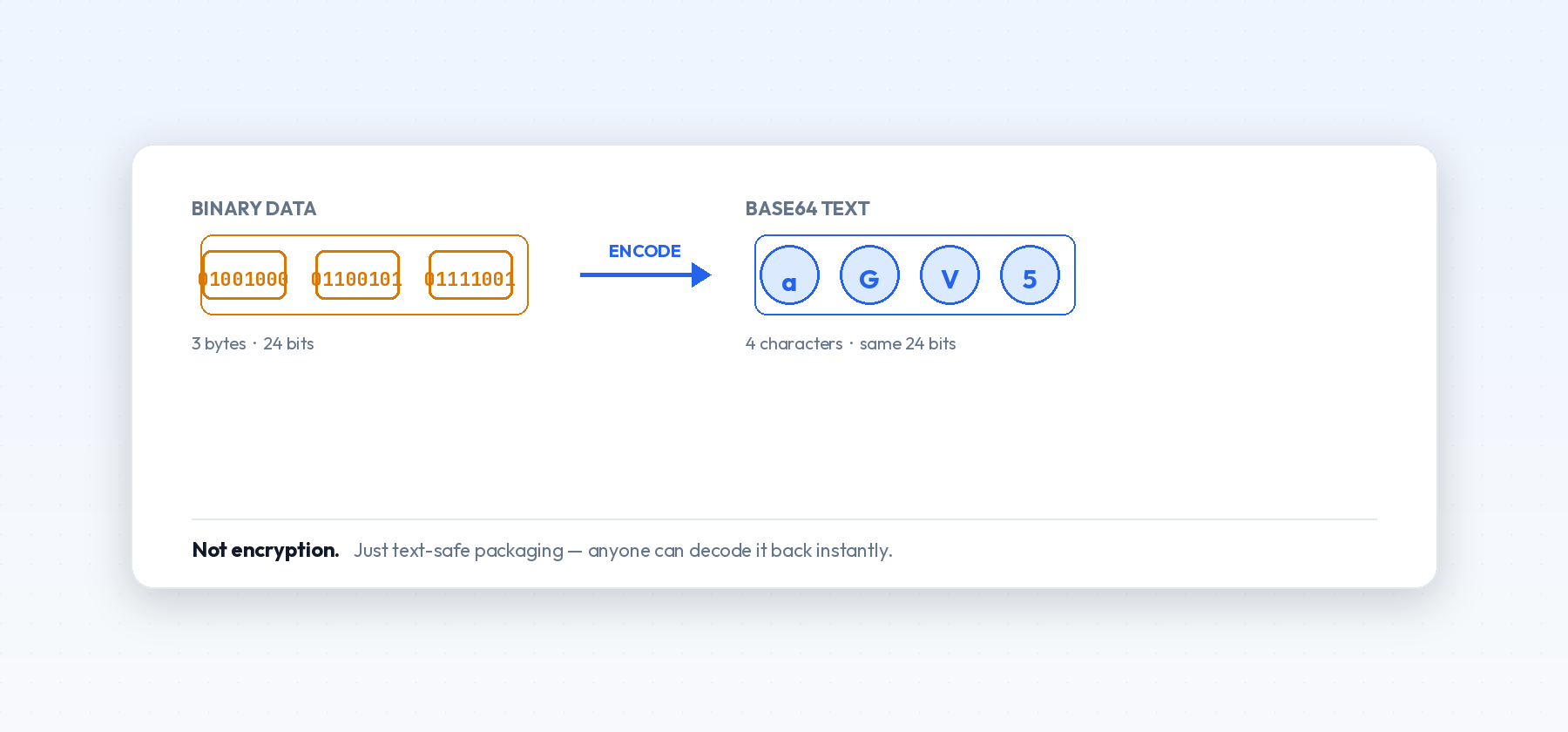 Base64 Encoding Explained: When and Why You Need It