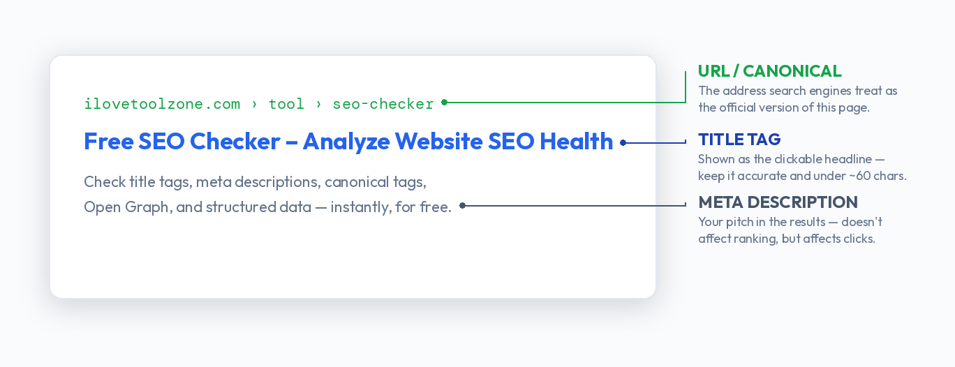 Anatomy of a search result — title tag, URL/canonical, and meta description labeled